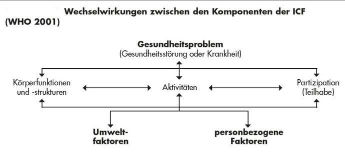 Die Grafik zeigt das bio-psycho-soziale Modell der Wechselwirkungen zwischen den Komponenten der ICF.