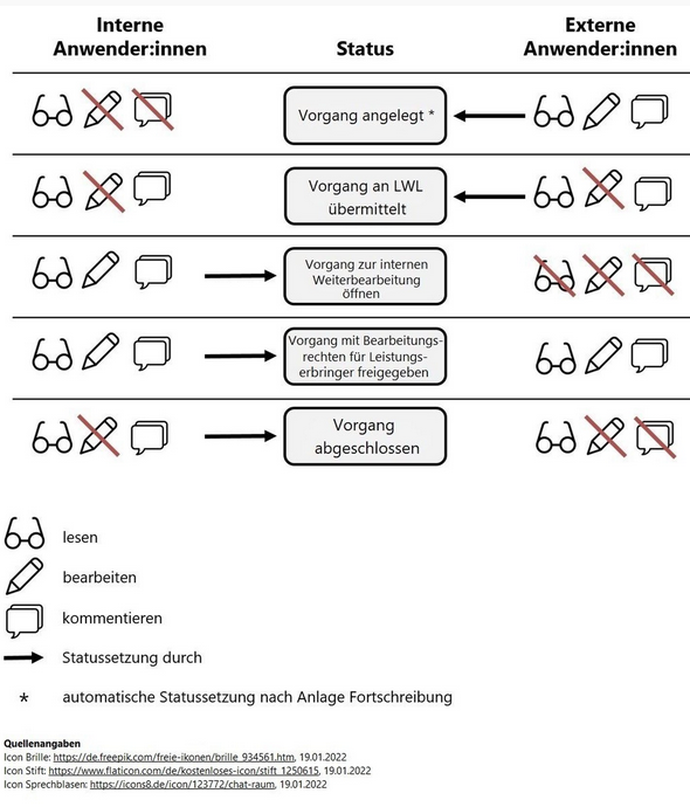 Darstellung der Bearbeitungsrechte anhand der Status Fortschreibung