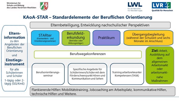 Schaubild KAoA-STAR