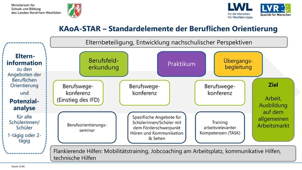 Schaubild KAoA-STAR