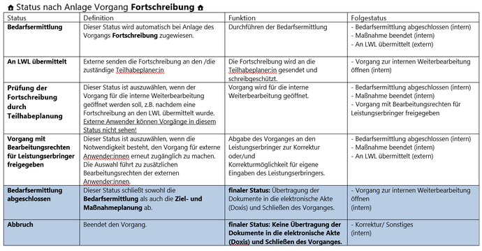 Der Screenshot zeigt die Status der Fortschreibung in PerSEH.