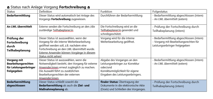 Der Screenshot zeigt die Status der Fortschreibung in PerSEH.